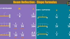 the beam defection - slope formulas are shown in two different colors and sizes