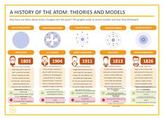 Atomic Theory Timeline | EdrawMax Free Editbale Printable Bohr Rutherford Diagrams, Science Scrapbook, Plum Pudding Model, Planetary Model, Particles Of Matter, John Dalton