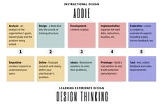 the instructional design thinking framework for students to learn how to use it in their classroom