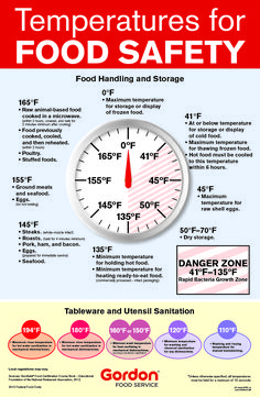 an info poster with instructions on how to use thermometers for food safety