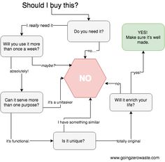 a flow chart with the words should i buy this? and what does it mean