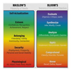 the three levels of maslow's and their roles in teaching english to children