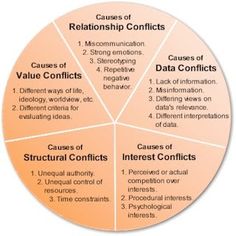 a circular diagram with the words'cause of relationship conflicts'and'cause of cultural conflicts '