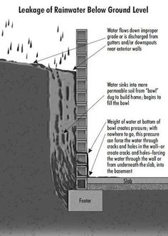 a diagram showing the layers of rainwater below ground level