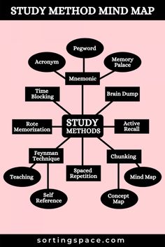 a black and pink poster with the words study method mind map