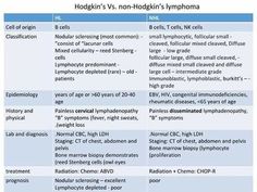 the table has two different types of hypopietic and non - hedginia