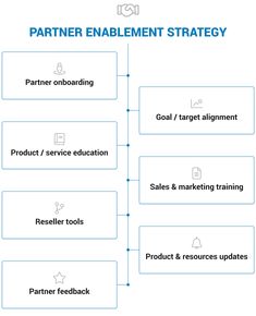 the diagram shows how to use partner enablent strategy for sales and marketing purposess