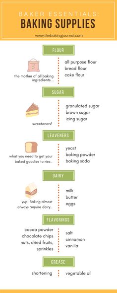 an info sheet describing the different types of baking supplies and how they are used to make cakes