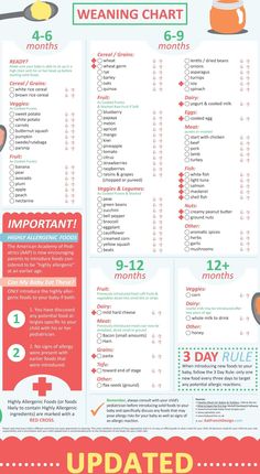 Weaning Chart, Sweet Potato Banana