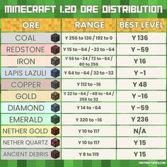 the different types of dices for each type of item in minecraft's game