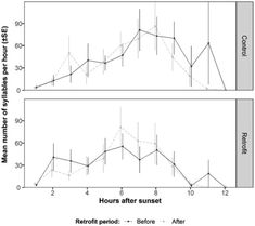 two graphs showing the effects of hours after sunset