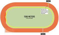 a diagram showing how to make a track for an indoor race course with the starting line and finish line