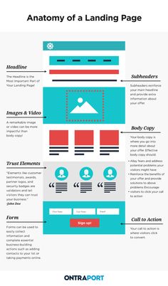 the anatomy of a landing page