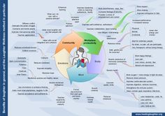 a diagram showing the different types of people's needs for social interaction with each other