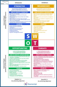 the swot chart for students to learn how to use swot in their classroom