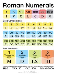 the roman numerals poster with numbers and symbols for each letter in different colors