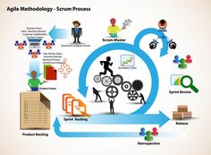 agile technology - scrum process diagram with icons and keywords, infographs