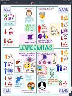 a poster showing the different types of leukemas and how to use them