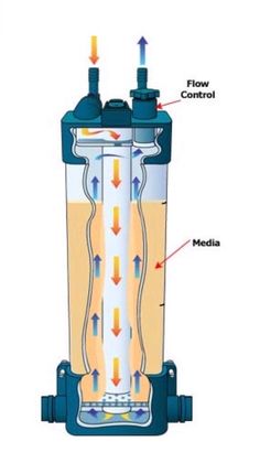 an image of a water filtrator showing the flow control and its parts labeled