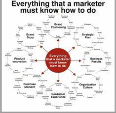 a diagram with the words everything that a marketer must know to do on it