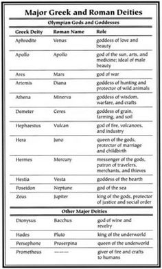 the major greek and roman diets are shown in this table, which includes different types of