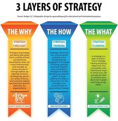 three different stages of strategy for the business process, including 3 layers of strategy and how to use it