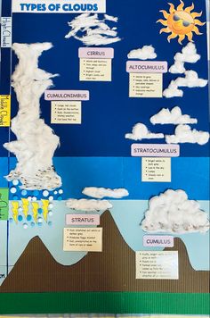 the layers of clouds are labeled in several different languages, including words and pictures that describe them