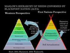 the maslow's hierarchy of needs - informmed by blackfoot nation atlas