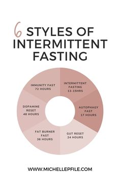 If you want to lose weight, reduce brain fog, limit bloat, and find more energy through the day, intermittent fasting might be for you. Learn 6 styles of intermittent fasting to help determine which type of intermittent fasting is best for you. For more on intermittent fasting techniques, recipes and more visit www.michellepfile.com. Reduce Bloat, Gut Reset, Fasting Diet Plan, Fast Workouts, Effective Diet, Effective Study Tips, Goals Motivation