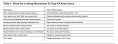 Image result for emergency medicine knee injury Knee Dislocation, Emergency Medicine, Knee Injury, High Energy, Medicine, Energy