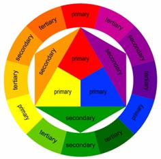 a color wheel with the words secondary, secondary, secondary, secondary, secondary and secondary