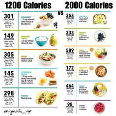 Losing weight is about calories in versus calories out. To lose weight, you need to eat fewer calories than you burn each day through exercise ️‍♂️‍♂️‍♂️ and general living. How much you need to eat each day varies based on your height, weight, metabolism and activity level. . Find out how many calories you should be eating each day for weight loss by using this formula: [Your weight x 12] – 500 = Your daily calorie goal. . ‍♂️ But most people will lose weight on a 1,200-calorie diet, Calories Chart, 200 Calorie, No Calorie Snacks, Makanan Diet