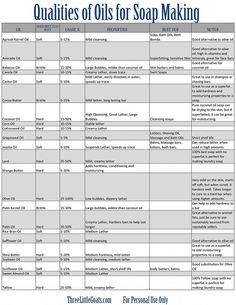 soap making chart with the words, quality and ingredients for each product in it's description