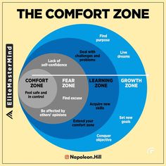 the comfort zone diagram with text on it