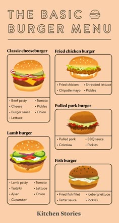 the basic burger menu is shown in this graphic style, and includes different types of hamburgers