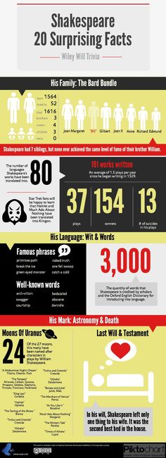 the history of shakespeare's plays infographical poster with text and pictures on it