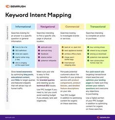 the keyword intent map is shown in purple and yellow, with different words on it