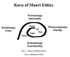 the koru of major ethnics is shown in black and white, with an arrow pointing