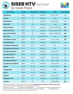 an info sheet with different types of heat presss and instructions for each type of machine