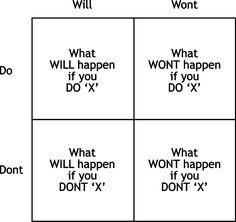 four squares that have different words in each one, including what do you do?