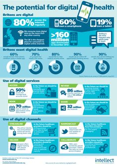 Healthcare Infographics, Digital Citizen, Digital Healthcare, Digital Citizenship, Digital Devices, Health Tech, Digital Health, Health Technology, Digital Technology