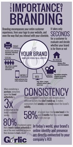 an info poster showing the benefits of branding