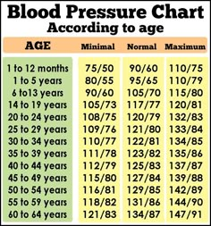 Becoming Minimalist, Blood Pressure Chart, Normal Blood Pressure, Medical Knowledge, Health Knowledge, Lower Blood Pressure, Natural Health Remedies, Medical Information