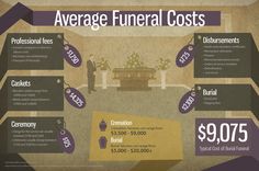 the cost of funerals is shown in this graphic