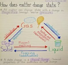 a poster with words and diagrams on it that say, how does matter change state?