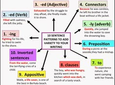 a diagram that shows how to use different words