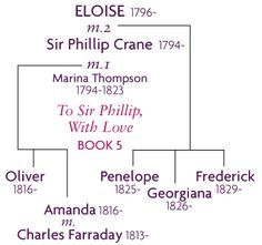 a family tree with names and dates for each member in the family, including their children