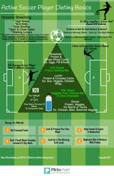 the soccer player's dieting basics are shown in this diagram, which shows how to