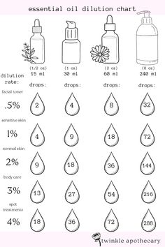 Aromatherapy your way Wish you could build your own at-home apothecary pantry without having to invest in a million different ingredients? These signature essential oils blends are here to help you DIY! Use these pure, undiluted, hand-blended essential oil droppers to scent your home, create your own self-care products, or even to make your own all-natural perfume. How you use them Using the attached dilution chart (available in the product image gallery above or as a downloadable PDF in the Twi Essential Oil Perfumes Recipes, Essential Oil Diffuser Blends Recipes, Perfume Recipes, Essential Oils Guide, Diy Essentials, Diy Aromatherapy, Diy Perfume, Essential Oils Herbs, Essential Oils Health