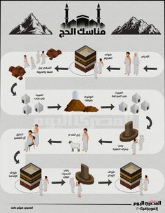 an info poster showing the different types of food and how they are made in arabic